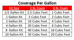 Liquid 2Lb Density Expanding 2 Part Closed Cell Polyurethane Pour Foam:Qt. Kit