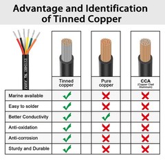 18 Gauge 6 Conductor Electrical Wire 25FT, UL 2464 18 AWG 6 Wire Cable Tinned…
