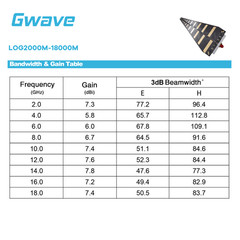 2 GHz to 18 GHz Ultra-Wide band 7 dBi Gain Log-periodic Antenna